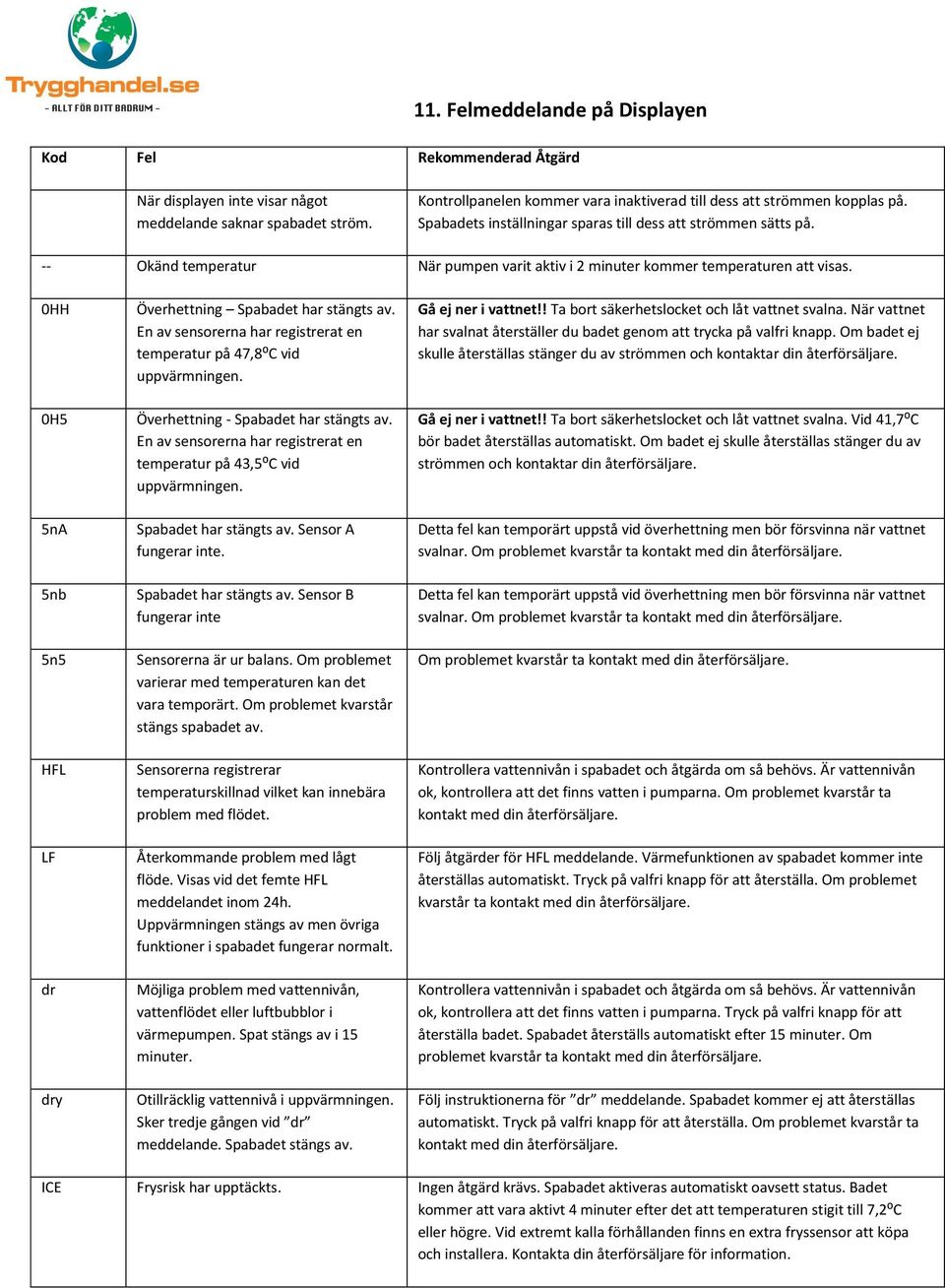 0HH 0H5 5nA 5nb 5n5 HFL LF dr dry Överhettning Spabadet har stängts av. En av sensorerna har registrerat en temperatur på 47,8⁰C vid uppvärmningen. Överhettning - Spabadet har stängts av.