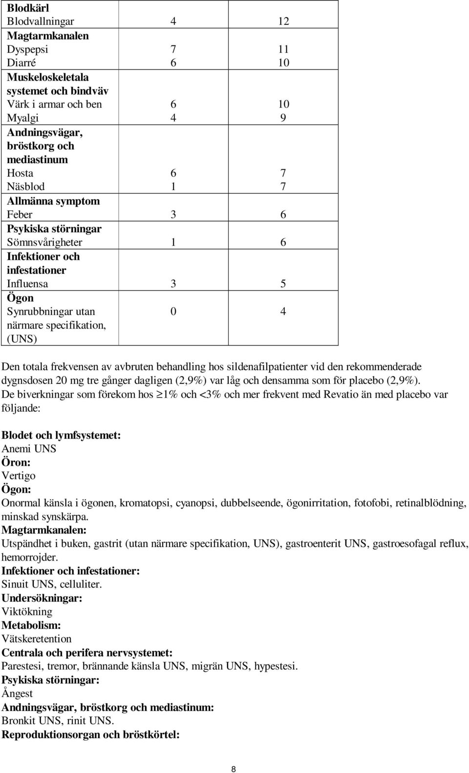 avbruten behandling hos sildenafilpatienter vid den rekommenderade dygnsdosen 20 mg tre gånger dagligen (2,9%) var låg och densamma som för placebo (2,9%).