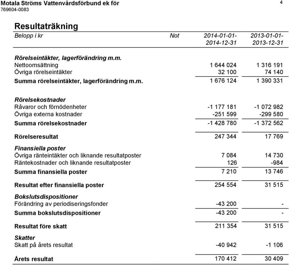 982 Övriga externa kostnader -251 599-299 580 Summa rörelsekostnader -1 428 780-1 372 562 Rörelseresultat 247 344 17 769 Finansiella poster Övriga ränteintäkter och liknande resultatposter 7 084 14