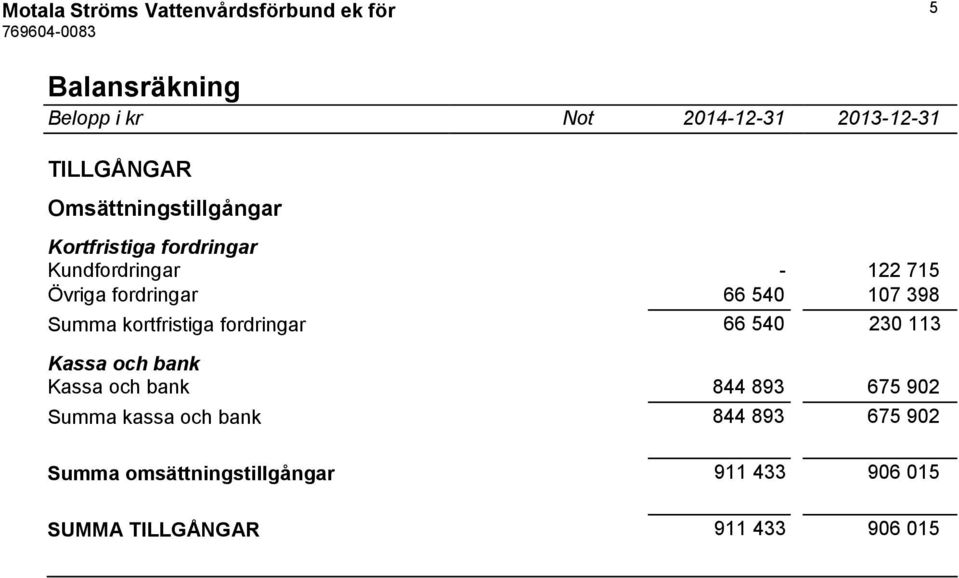 kortfristiga fordringar 66 540 230 113 Kassa och bank Kassa och bank 844 893 675 902 Summa