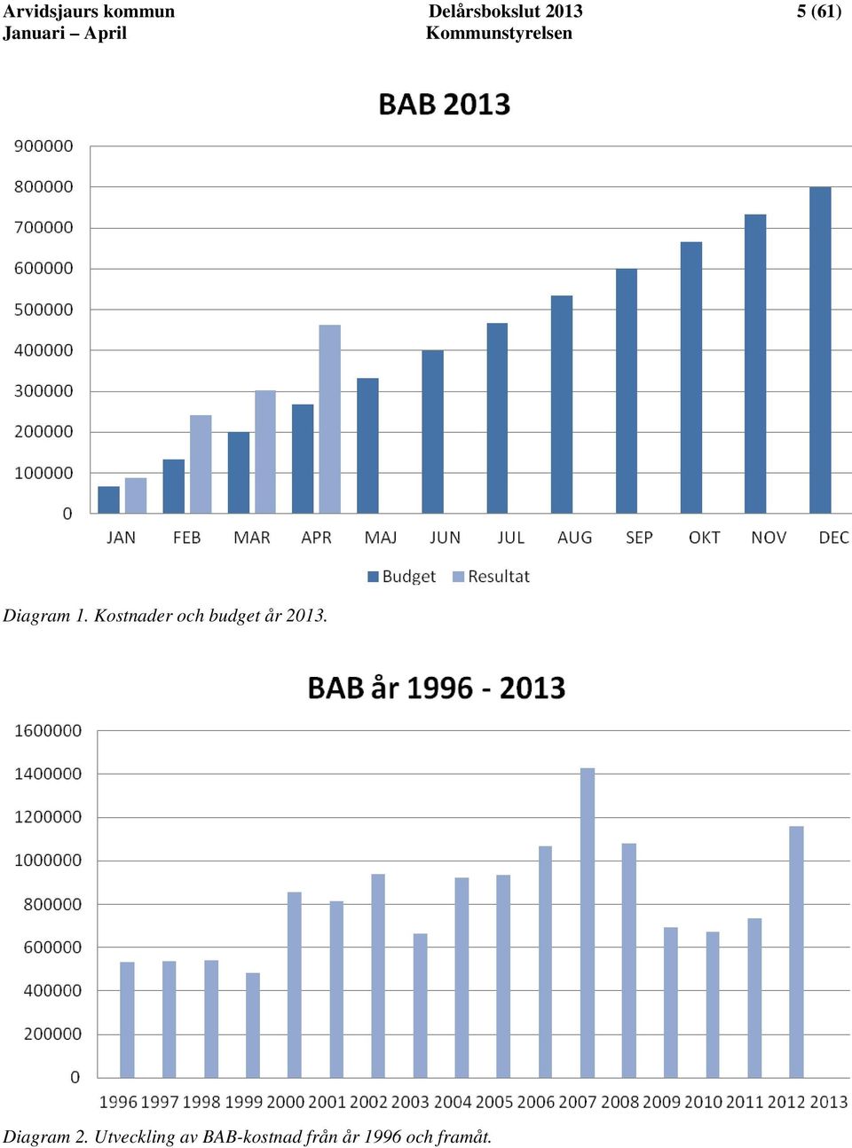 Kostnader och budget år 2013.