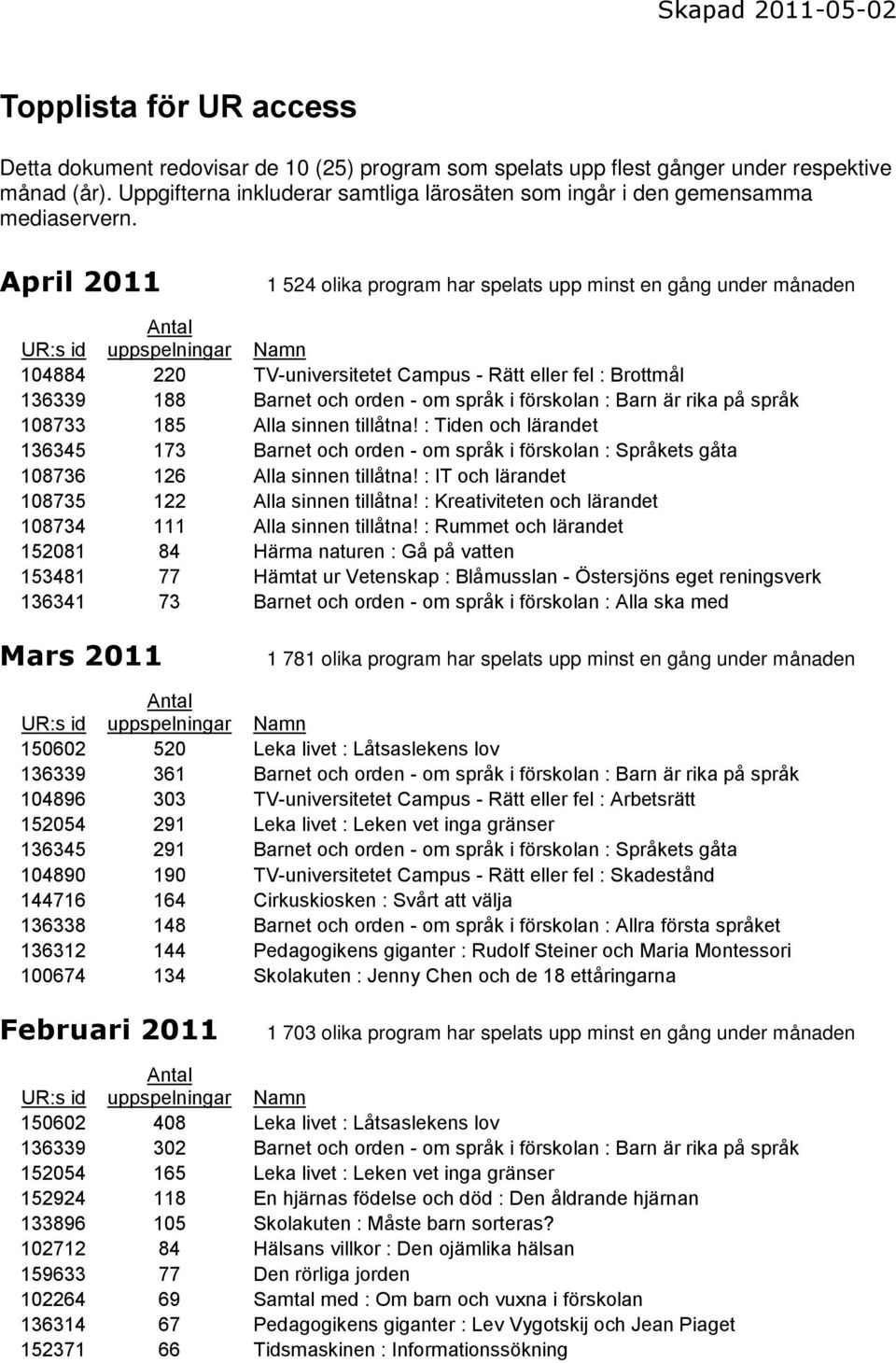 April 2011 1 524 olika program har spelats upp minst en gång under månaden 104884 220 TV-universitetet Campus - Rätt eller fel : Brottmål 136339 188 Barnet och orden - om språk i förskolan : Barn är