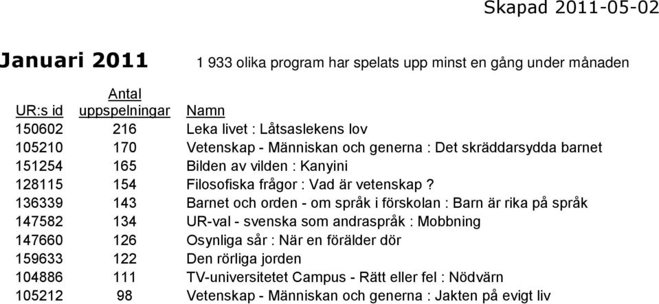 136339 143 Barnet och orden - om språk i förskolan : Barn är rika på språk 147582 134 UR-val - svenska som andraspråk : Mobbning 147660 126 Osynliga sår