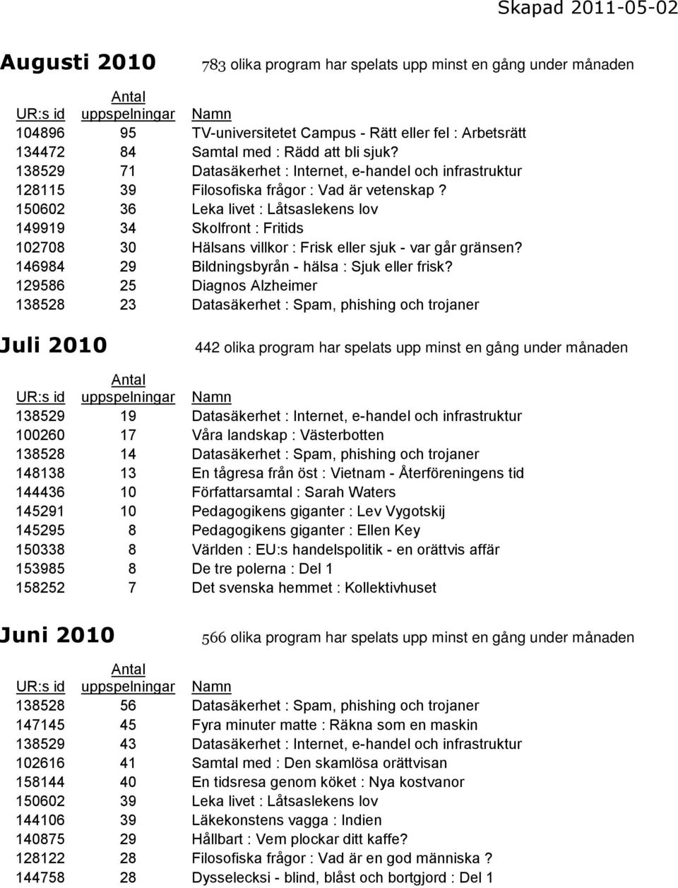 150602 36 Leka livet : Låtsaslekens lov 149919 34 Skolfront : Fritids 102708 30 Hälsans villkor : Frisk eller sjuk - var går gränsen? 146984 29 Bildningsbyrån - hälsa : Sjuk eller frisk?