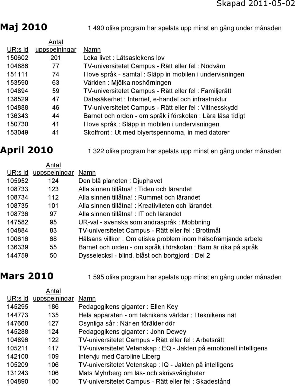 infrastruktur 104888 46 TV-universitetet Campus - Rätt eller fel : Vittnesskydd 136343 44 Barnet och orden - om språk i förskolan : Lära läsa tidigt 150730 41 I love språk : Släpp in mobilen i