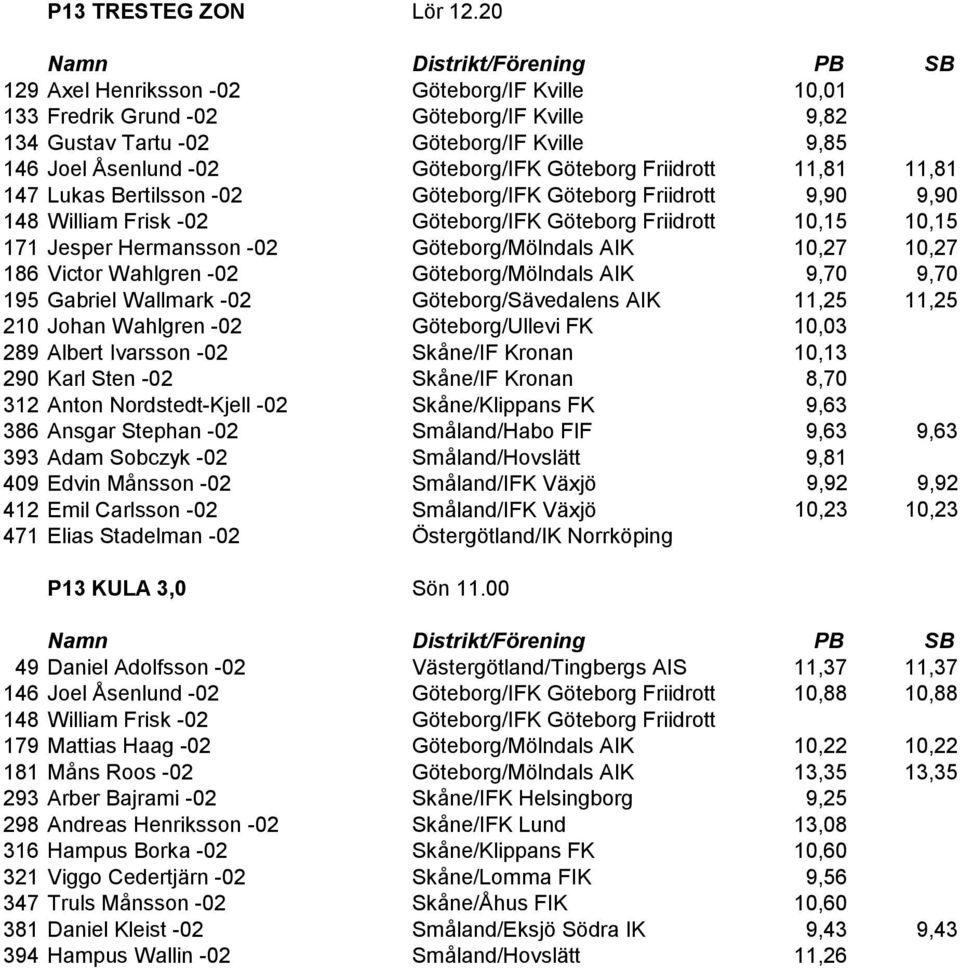 11,81 11,81 147 Lukas Bertilsson -02 Göteborg/IFK Göteborg Friidrott 9,90 9,90 148 William Frisk -02 Göteborg/IFK Göteborg Friidrott 10,15 10,15 171 Jesper Hermansson -02 Göteborg/Mölndals AIK 10,27