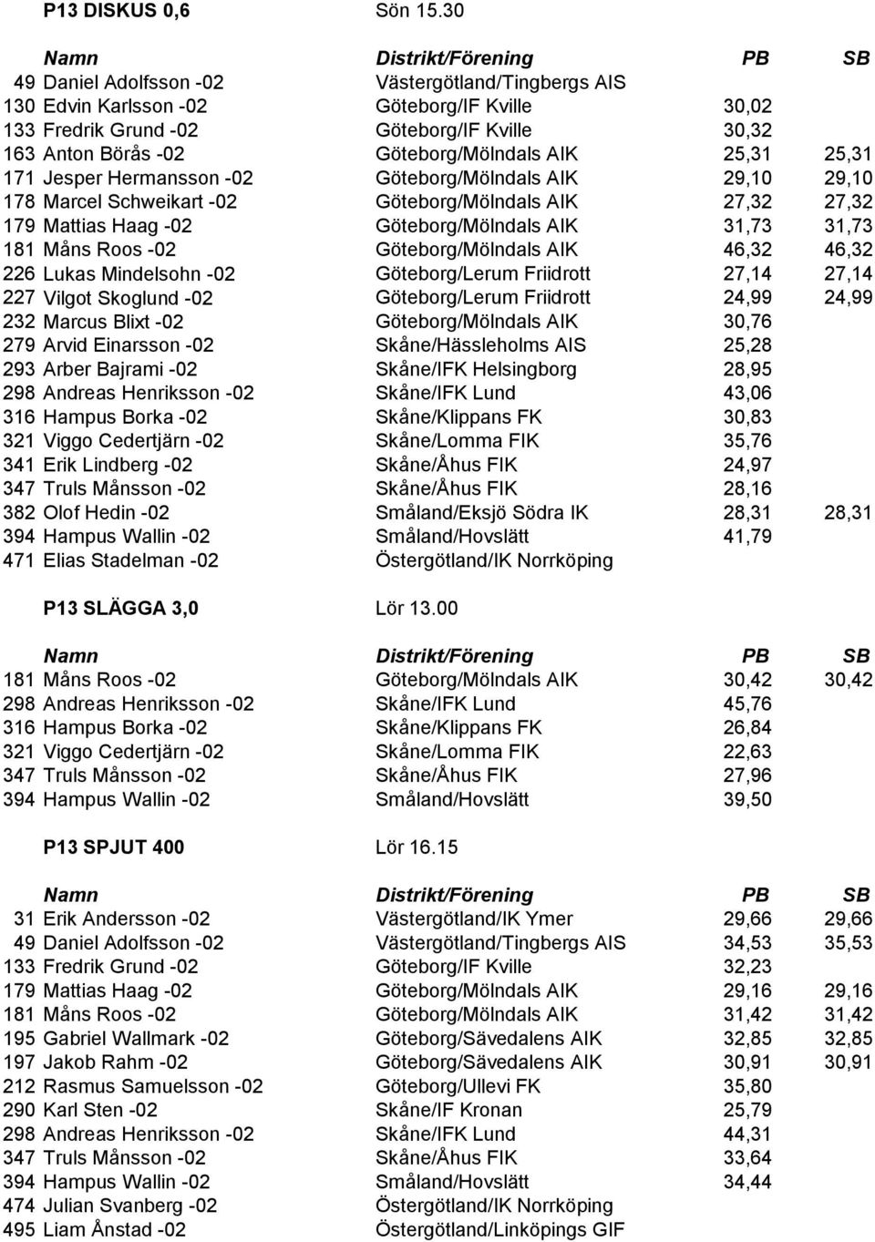 25,31 171 Jesper Hermansson -02 Göteborg/Mölndals AIK 29,10 29,10 178 Marcel Schweikart -02 Göteborg/Mölndals AIK 27,32 27,32 179 Mattias Haag -02 Göteborg/Mölndals AIK 31,73 31,73 181 Måns Roos -02