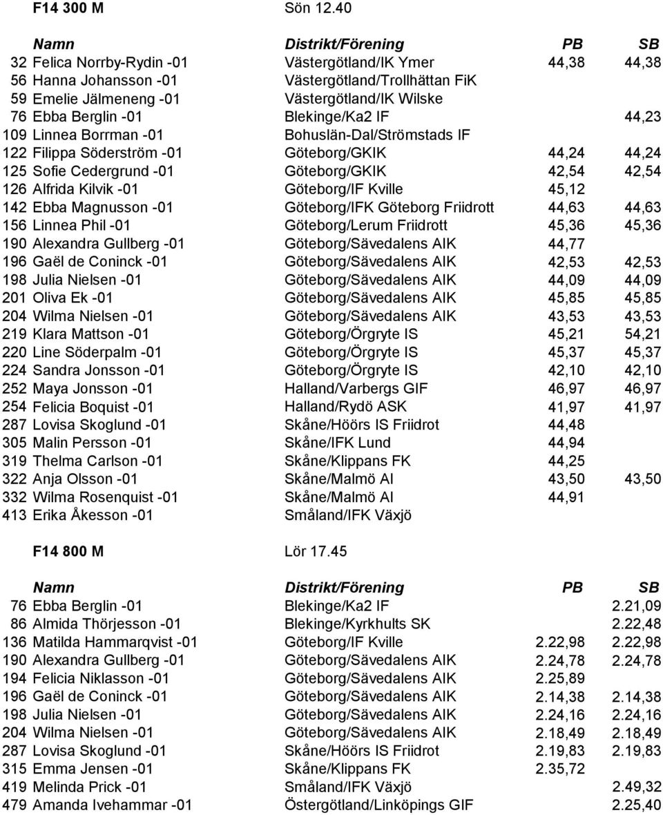IF 44,23 109 Linnea Borrman -01 Bohuslän-Dal/Strömstads IF 122 Filippa Söderström -01 Göteborg/GKIK 44,24 44,24 125 Sofie Cedergrund -01 Göteborg/GKIK 42,54 42,54 126 Alfrida Kilvik -01 Göteborg/IF