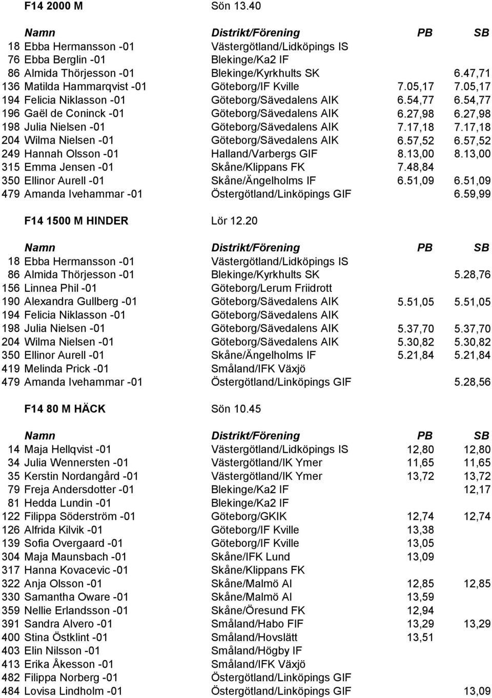 27,98 198 Julia Nielsen -01 Göteborg/Sävedalens AIK 7.17,18 7.17,18 204 Wilma Nielsen -01 Göteborg/Sävedalens AIK 6.57,52 6.57,52 249 Hannah Olsson -01 Halland/Varbergs GIF 8.13,00 8.