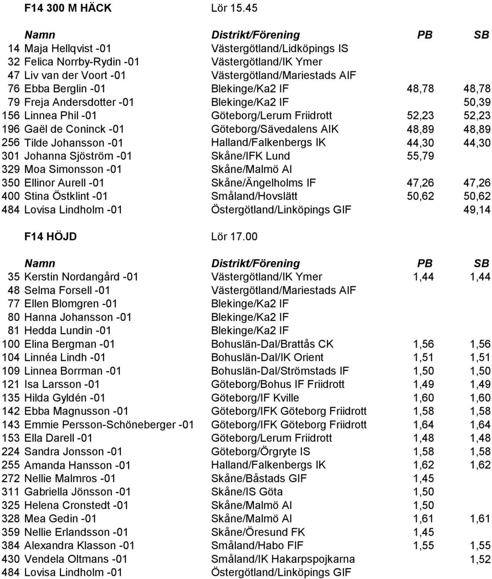 48,78 79 Freja Andersdotter -01 Blekinge/Ka2 IF 50,39 156 Linnea Phil -01 Göteborg/Lerum Friidrott 52,23 52,23 196 Gaël de Coninck -01 Göteborg/Sävedalens AIK 48,89 48,89 256 Tilde Johansson -01