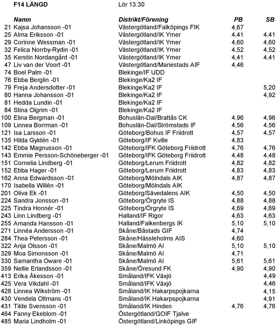 Västergötland/IK Ymer 4,52 4,52 35 Kerstin Nordangård -01 Västergötland/IK Ymer 4,41 4,41 47 Liv van der Voort -01 Västergötland/Mariestads AIF 4,46 74 Boel Palm -01 Blekinge/IF UDD 76 Ebba Berglin