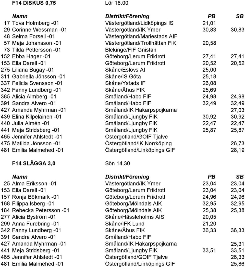 Västergötland/Trollhättan FiK 20,58 73 Tilda Pettersson -01 Blekinge/FIF Gnistan 152 Ebba Hager -01 Göteborg/Lerum Friidrott 27,41 27,41 153 Ella Darell -01 Göteborg/Lerum Friidrott 20,52 20,52 275