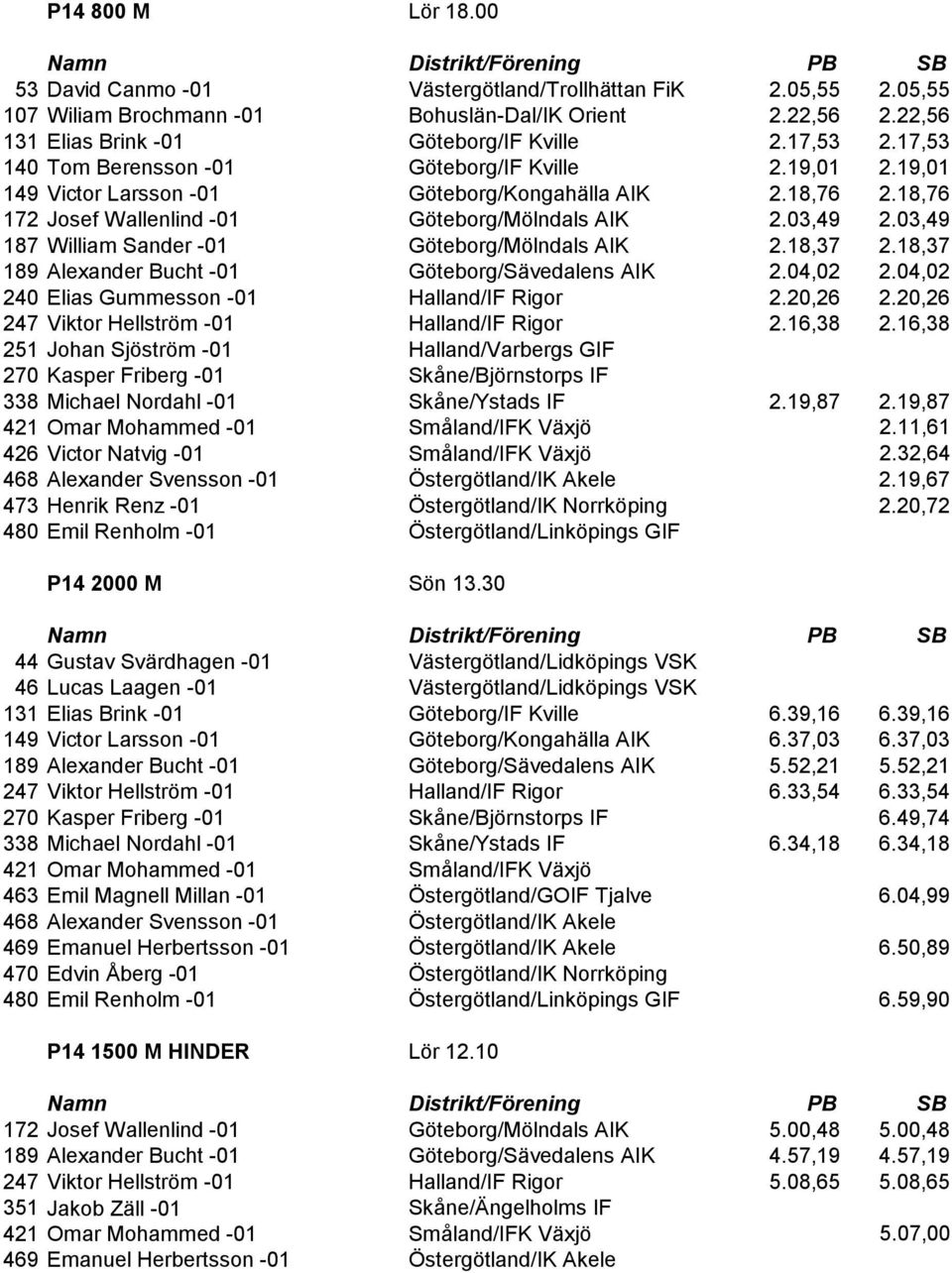 03,49 187 William Sander -01 Göteborg/Mölndals AIK 2.18,37 2.18,37 189 Alexander Bucht -01 Göteborg/Sävedalens AIK 2.04,02 2.04,02 240 Elias Gummesson -01 Halland/IF Rigor 2.20,26 2.