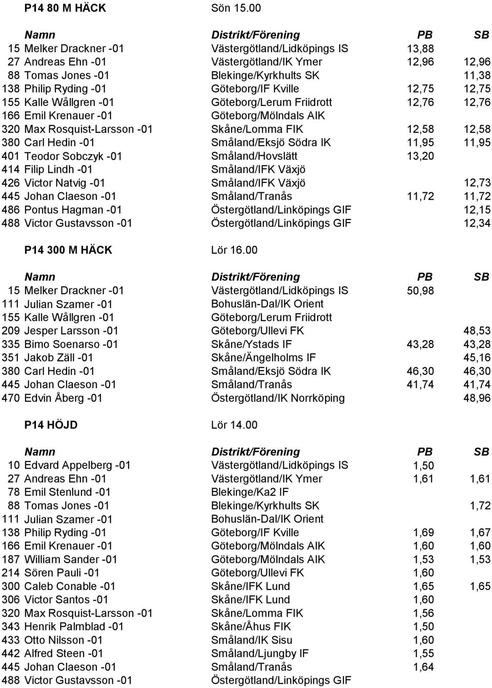 Kville 12,75 12,75 155 Kalle Wållgren -01 Göteborg/Lerum Friidrott 12,76 12,76 166 Emil Krenauer -01 Göteborg/Mölndals AIK 320 Max Rosquist-Larsson -01 Skåne/Lomma FIK 12,58 12,58 380 Carl Hedin -01