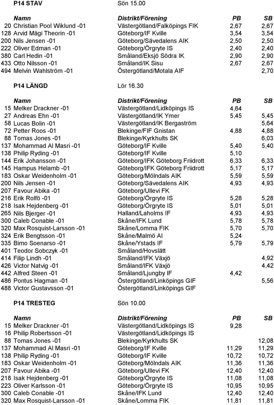 -01 Göteborg/Örgryte IS 2,40 2,40 380 Carl Hedin -01 Småland/Eksjö Södra IK 2,90 2,90 433 Otto Nilsson -01 Småland/IK Sisu 2,67 2,67 494 Melvin Wahlström -01 Östergötland/Motala AIF 2,70 P14 LÄNGD