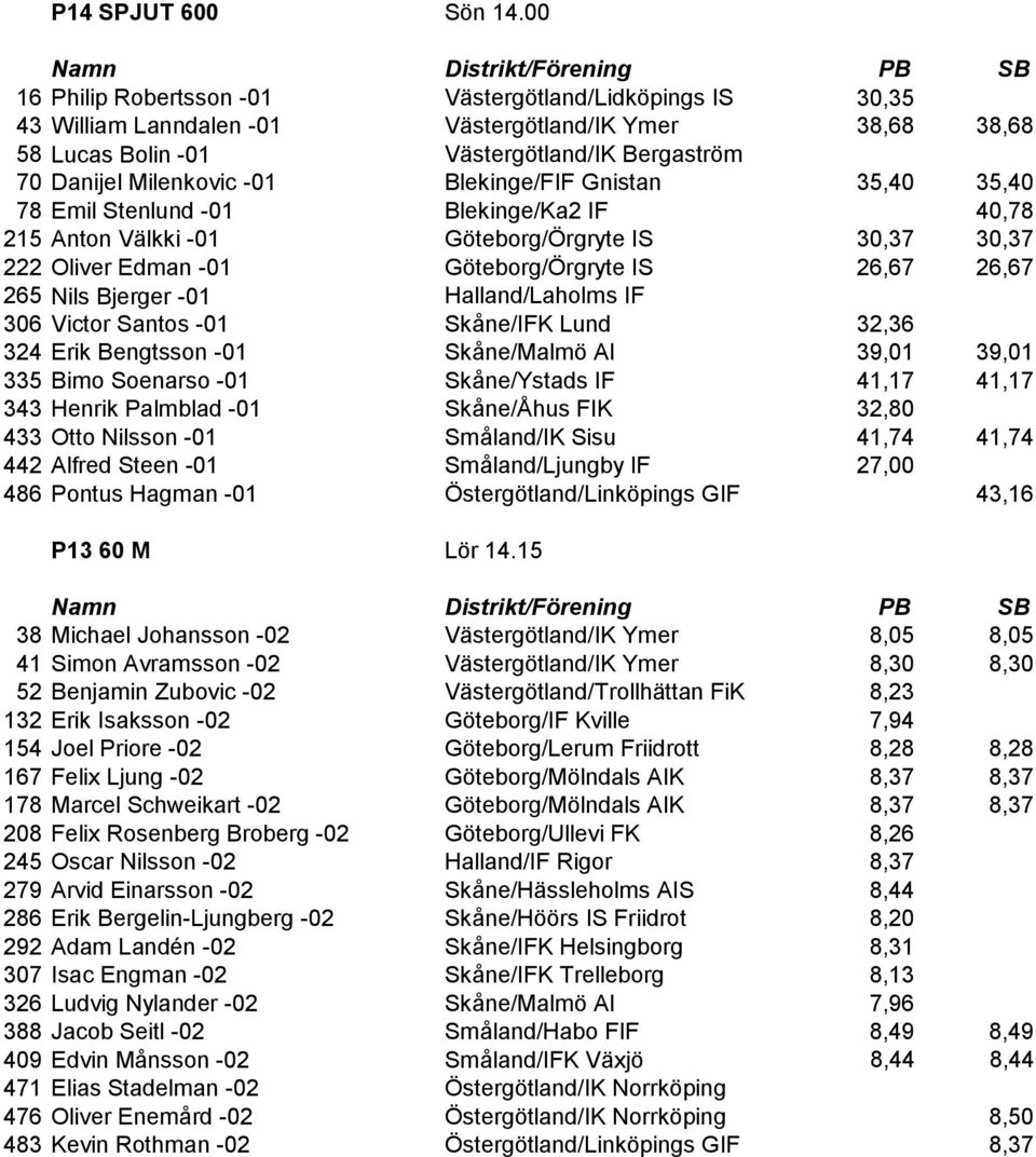 Blekinge/FIF Gnistan 35,40 35,40 78 Emil Stenlund -01 Blekinge/Ka2 IF 40,78 215 Anton Välkki -01 Göteborg/Örgryte IS 30,37 30,37 222 Oliver Edman -01 Göteborg/Örgryte IS 26,67 26,67 265 Nils Bjerger