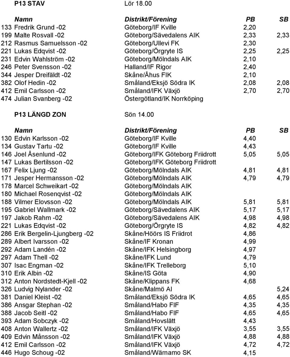 2,25 2,25 231 Edvin Wahlström -02 Göteborg/Mölndals AIK 2,10 246 Peter Svensson -02 Halland/IF Rigor 2,40 344 Jesper Dreifäldt -02 Skåne/Åhus FIK 2,10 382 Olof Hedin -02 Småland/Eksjö Södra IK 2,08