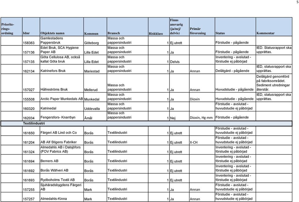 Förstudie - pågående pappersindustri 1 Delvis pappersindustri Annan Delåtgärd - pågående pappersindustri Annan Huvudstudie - pågående pappersindustri Dioxin Huvudstudie - pågående pappersindustri