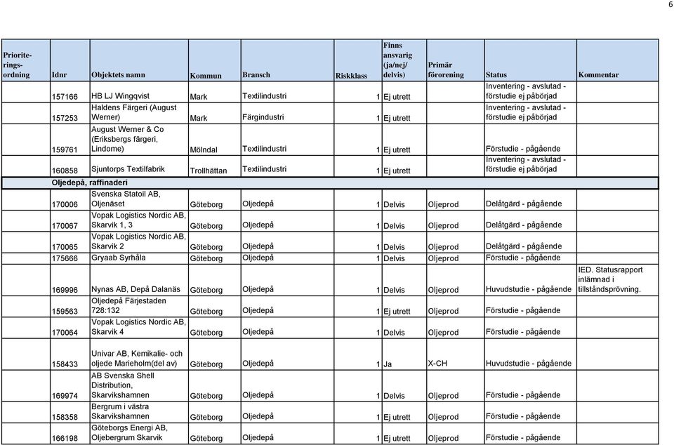 Oljeprod Delåtgärd - pågående 170067 Vopak Logistics Nordic AB, Skarvik 1, 3 Oljedepå 1 Delvis Oljeprod Delåtgärd - pågående 170065 Vopak Logistics Nordic AB, Skarvik 2 Oljedepå 1 Delvis Oljeprod