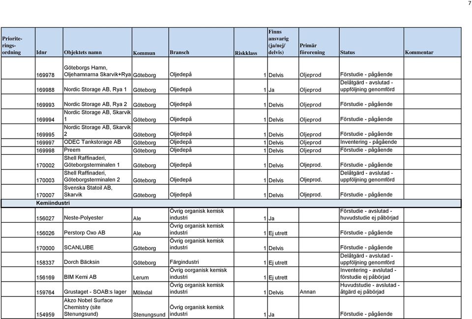 ODEC Tankstorage AB Oljedepå 1 Delvis Oljeprod Inventering - pågående 169998 Preem Oljedepå 1 Delvis Oljeprod Förstudie - pågående 170002 Shell Raffinaderi, sterminalen 1 Oljedepå 1 Delvis Oljeprod.