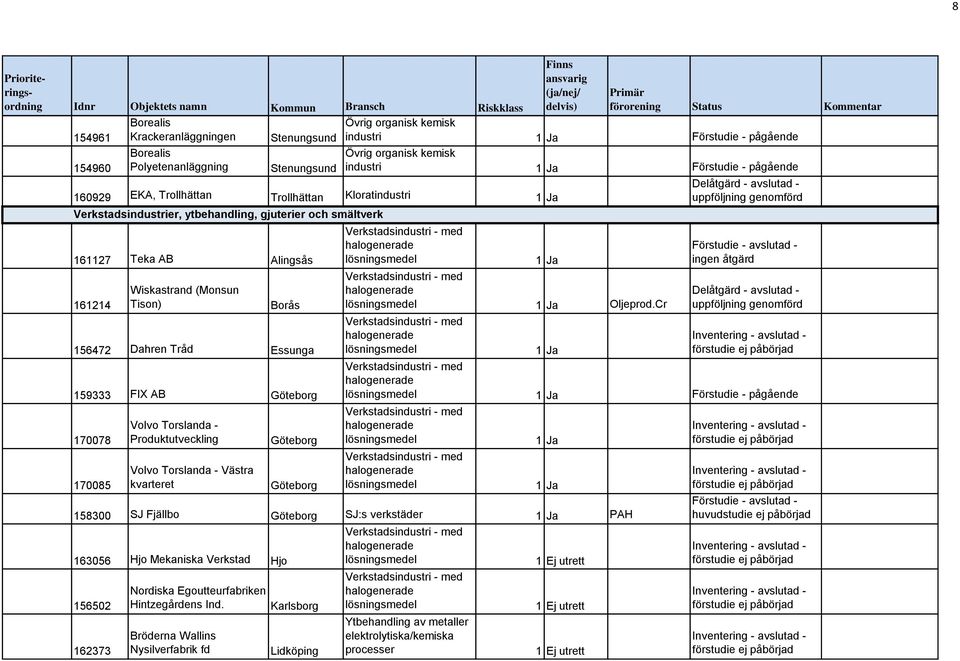 kvarteret industri Förstudie - pågående industri Förstudie - pågående Oljeprod.