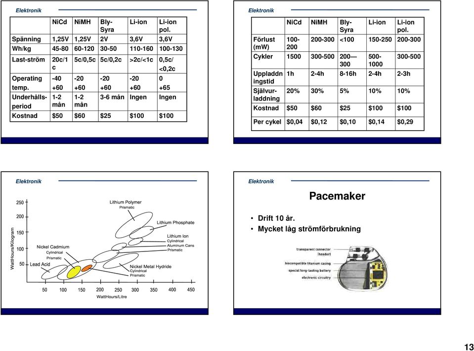 Li-ion Bly- Syra NiMH NiCd $100 $100 $25 $60 $50 Kosnad $0,29 $0,14 $0,10 $0,12 $0,04 Per cykel 10% 10% 5% 30% 20% Självurladdning 2-3h 2-4h 8-16h 2-4h 1h