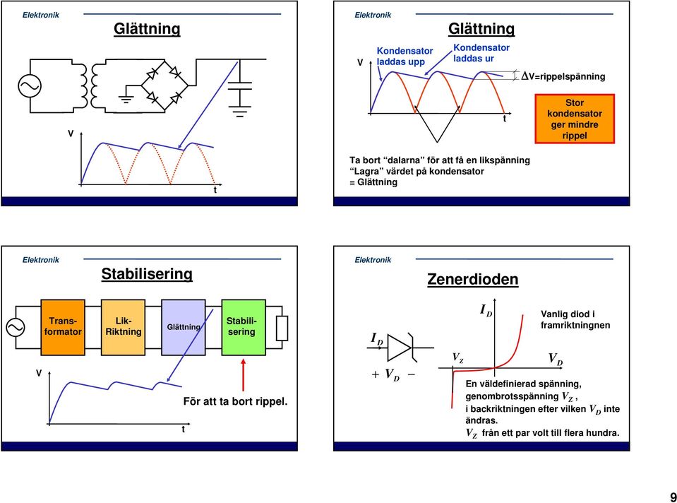 Transformaor Lik- Rikning Gläning Sabilisering Vanlig diod i framrikningnen V För a a bor rippel.