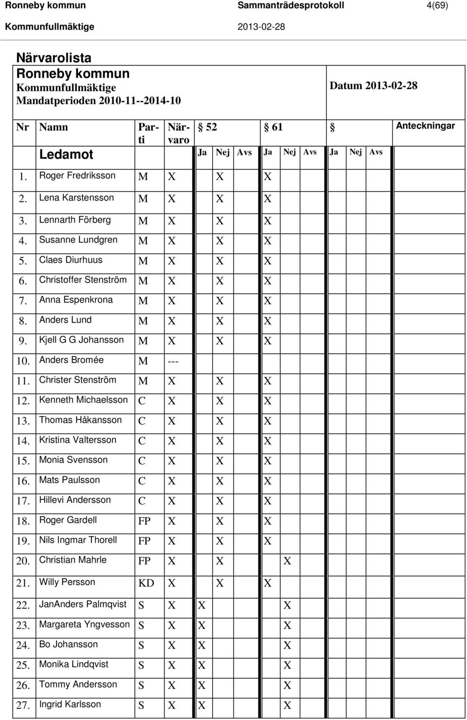 Anna Espenkrona M X X X 8. Anders Lund M X X X 9. Kjell G G Johansson M X X X 10. Anders Bromée M --- 11. Christer Stenström M X X X 12. Kenneth Michaelsson C X X X 13. Thomas Håkansson C X X X 14.