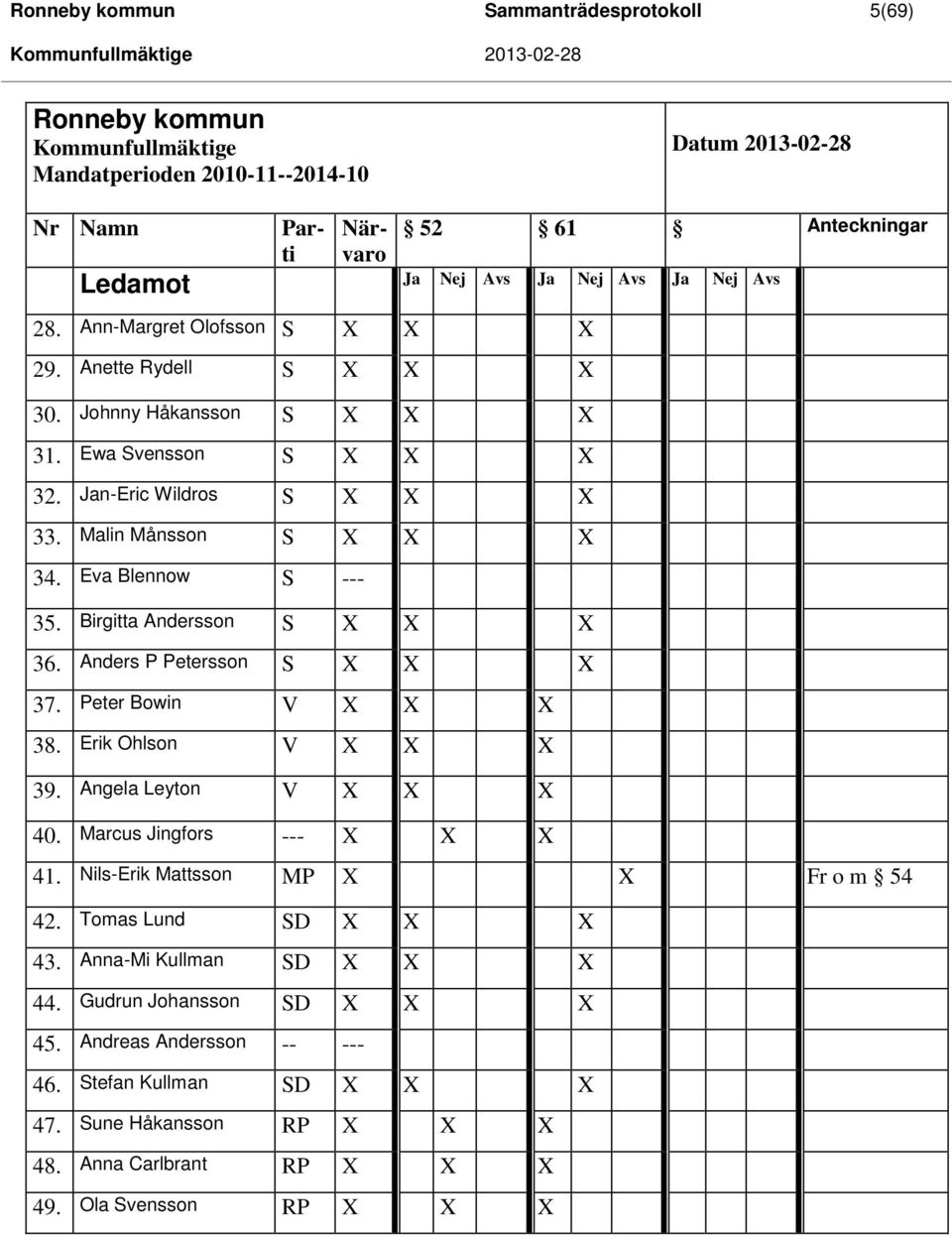 Eva Blennow S --- 35. Birgitta Andersson S X X X 36. Anders P Petersson S X X X 37. Peter Bowin V X X X 38. Erik Ohlson V X X X 39. Angela Leyton V X X X 40. Marcus Jingfors --- X X X 41.