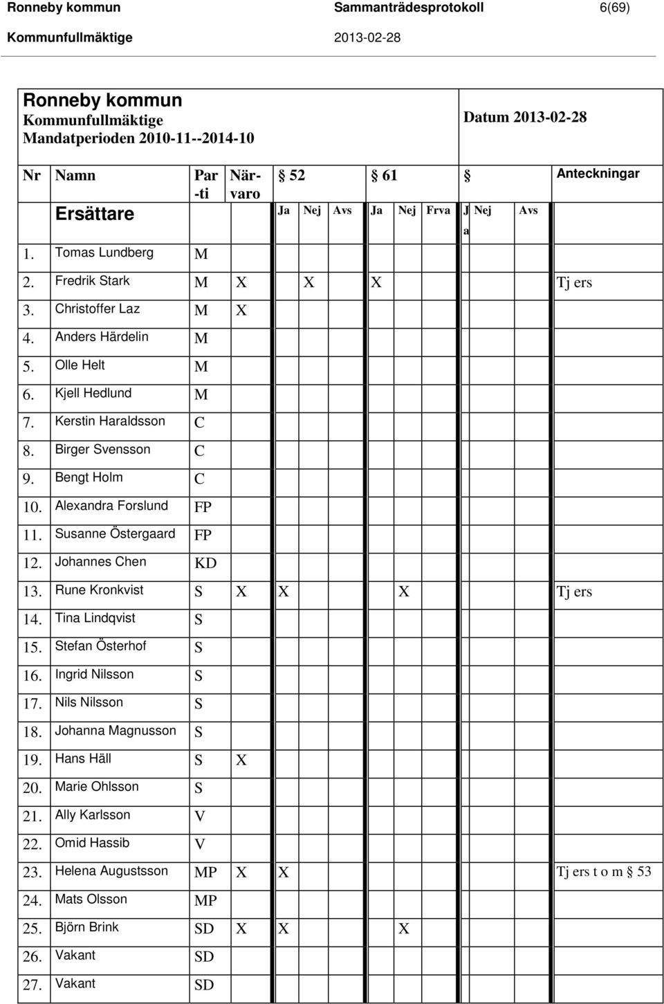 Bengt Holm C 10. Alexandra Forslund FP 11. Susanne Östergaard FP 12. Johannes Chen KD 13. Rune Kronkvist S X X X Tj ers 14. Tina Lindqvist S 15. Stefan Österhof S 16. Ingrid Nilsson S 17.