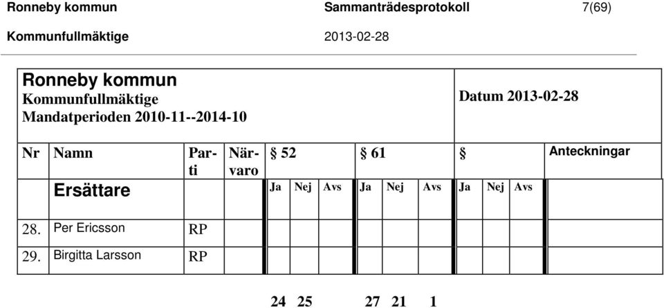 Nr Namn Parti Närvaro 52 61 Anteckningar Ersättare Ja Nej Avs Ja