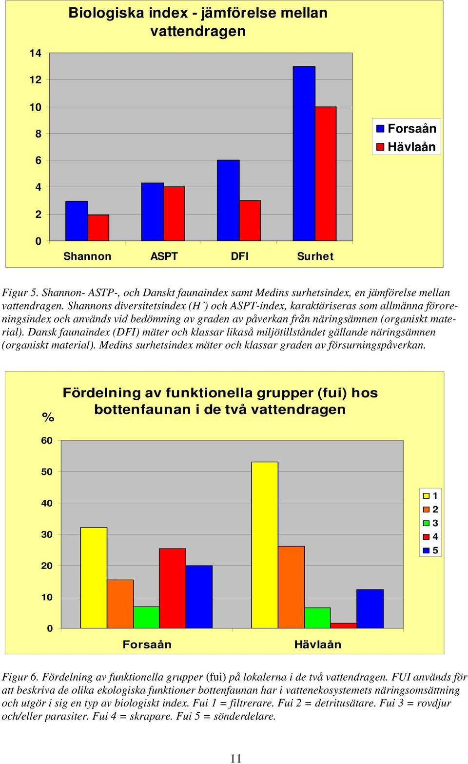 Shannons diversitetsindex (H ) och ASPT-index, karaktäriseras som allmänna föroreningsindex och används vid bedömning av graden av påverkan från näringsämnen (organiskt material).