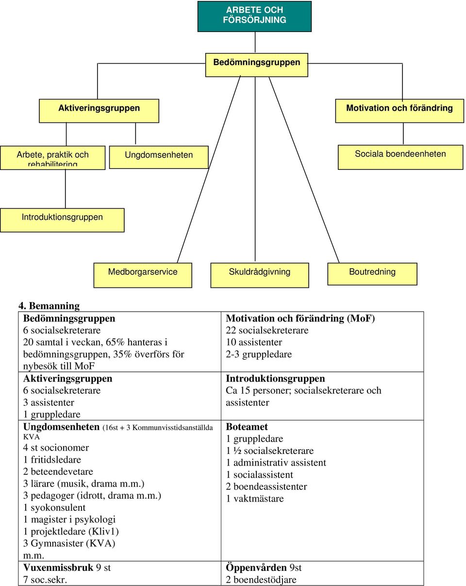 Bemanning Bedömningsgruppen 6 socialsekreterare 20 samtal i veckan, 65% hanteras i bedömningsgruppen, 35% överförs för nybesök till MoF Aktiveringsgruppen 6 socialsekreterare 3 assistenter 1