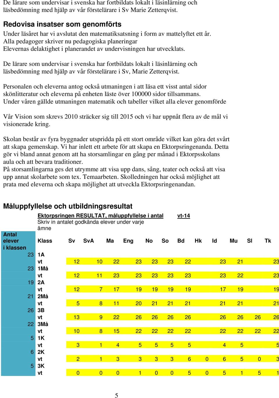 Alla pedagoger skriver nu pedagogiska planeringar Elevernas delaktighet i planerandet av undervisningen har utvecklats.