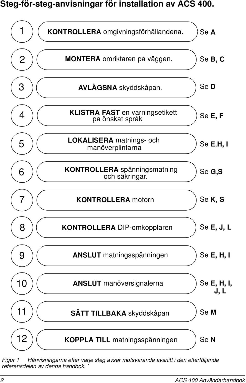 KONTROLLERA motorn Se G,S Se K, S 8 KONTROLLERA DIP-omkopplaren Se E, J, L 9 ANSLUT matningsspänningen Se E, H, I 10 11 ANSLUT manöversignalerna SÄTT TILLBAKA skyddskåpan Se