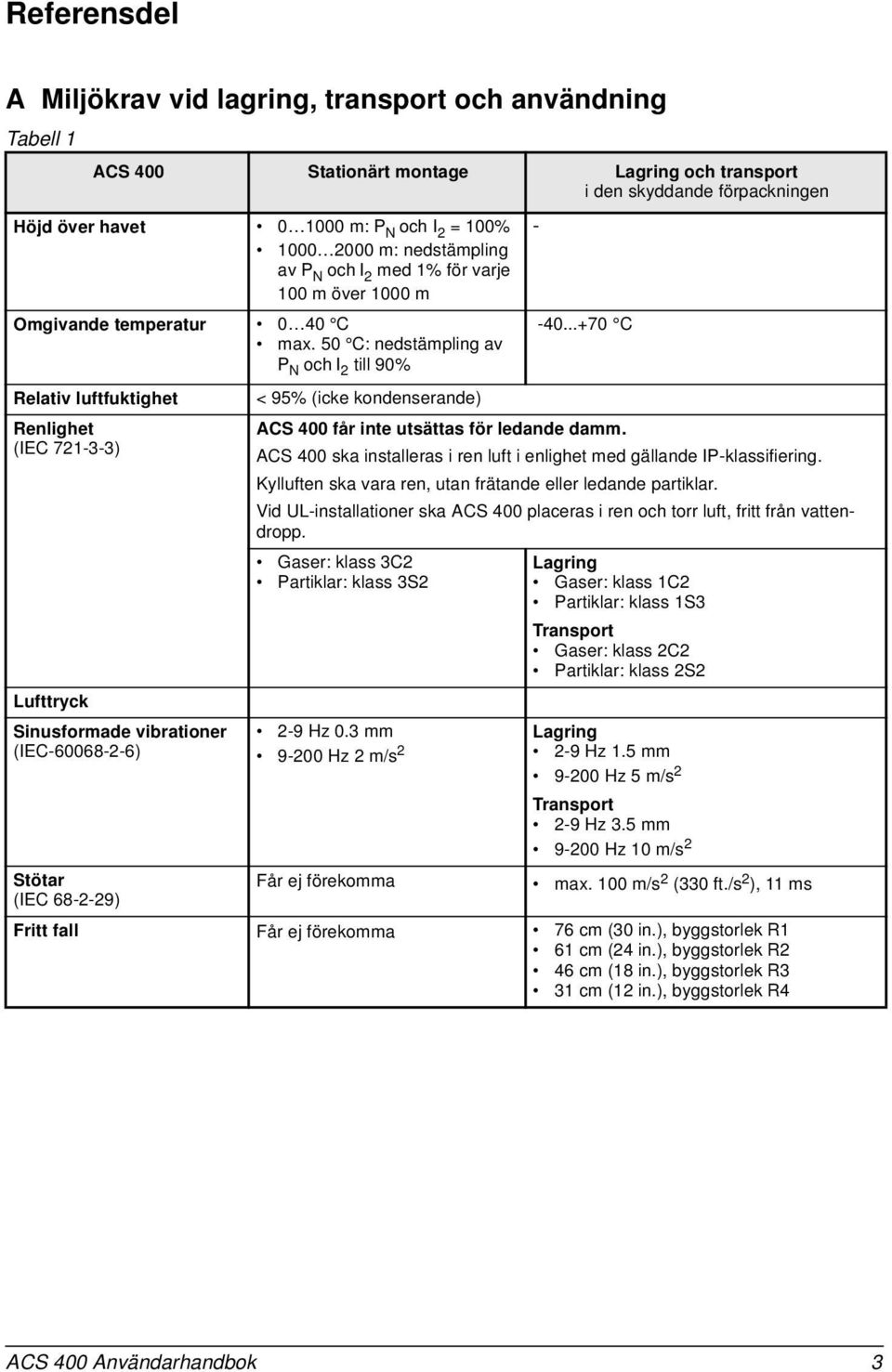 50 C: nedstämpling av P N och I 2 till 90% Relativ luftfuktighet Renlighet (IEC 721-3-3) Lufttryck Sinusformade vibrationer (IEC-60068-2-6) < 95% (icke kondenserande) ACS 400 får inte utsättas för