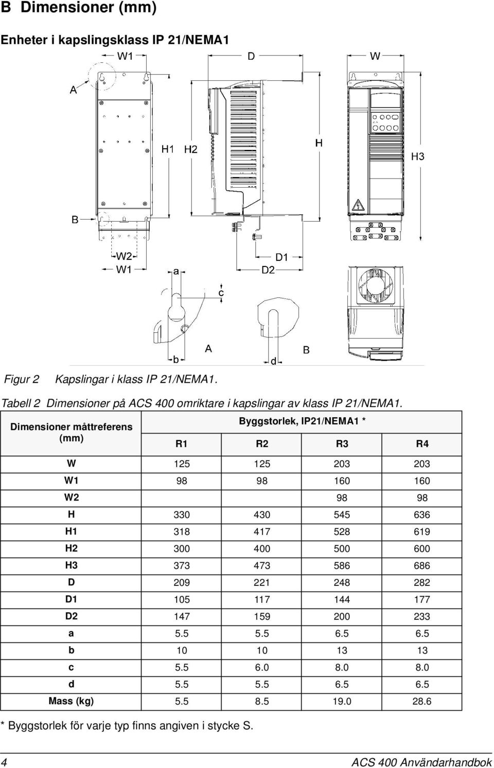 Dimensioner måttreferens Byggstorlek, IP21/NEMA1 * (mm) R1 R2 R3 R4 W 125 125 203 203 W1 98 98 160 160 W2 98 98 H 330 430 545 636 H1 318 417 528