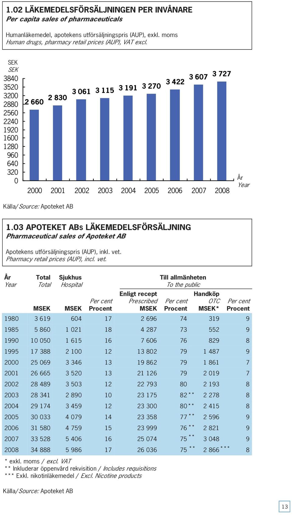 03 APOTEKET ABS LÄKEMEDELSFÖRSÄLJNING Pharmaceutical sales of Apoteket AB Apotekens utförsäljningspris (AUP), inkl. vet.