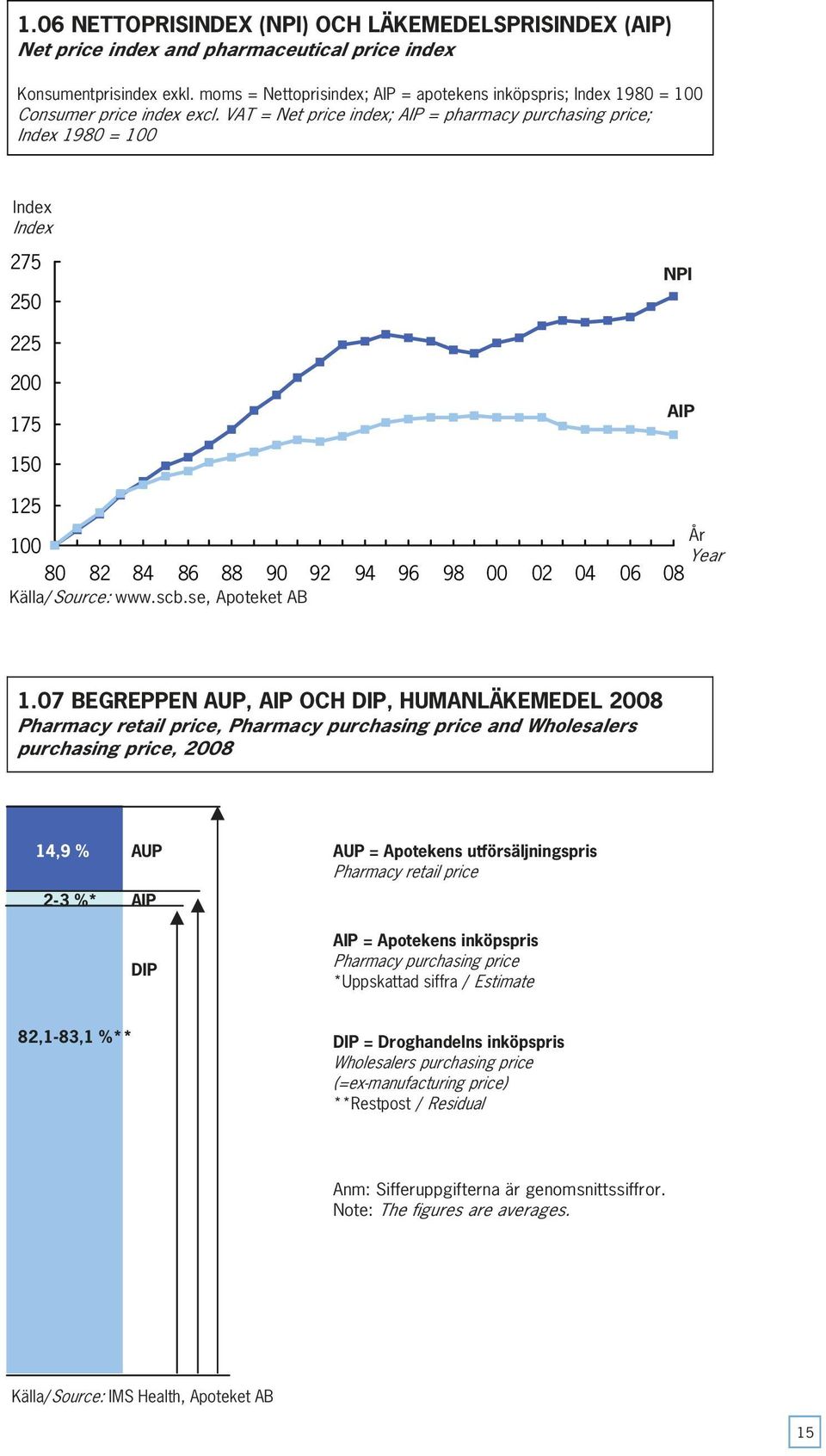 VAT = Net price index; AIP = pharmacy purchasing price; Index 1980 = 100 Index Index 275 250 NPI 225 200 175 AIP 150 125 100 Year 80 82 84 86 88 90 92 94 96 98 00 02 04 06 08 Källa/Source: www.scb.