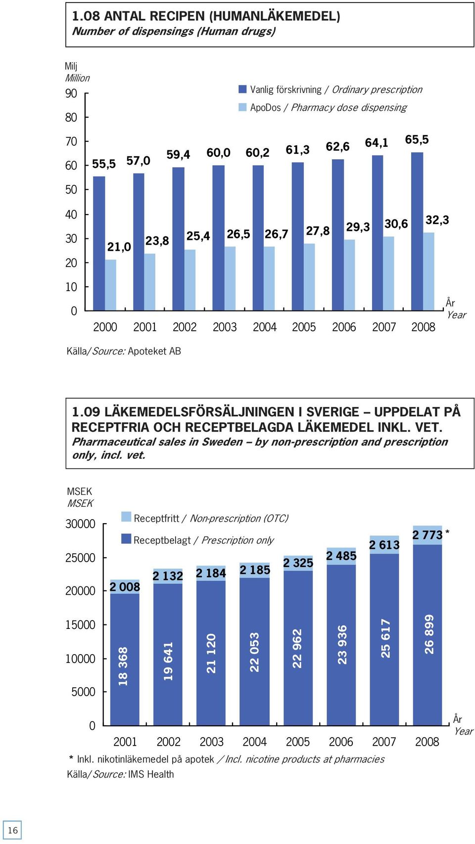 09 LÄKEMEDELSFÖRSÄLJNINGEN I SVERIGE UPPDELAT PÅ RECEPTFRIA OCH RECEPTBELAGDA LÄKEMEDEL INKL. VET. Pharmaceutical sales in Sweden by non-prescription and prescription only, incl. vet.