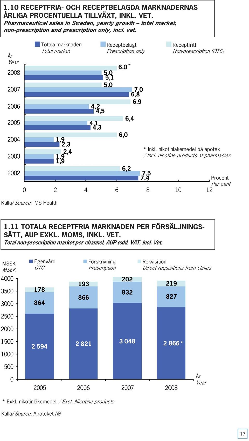 nicotine products at pharmacies 1,9 2002 6,2 7,5 7,4 Procent Per cent 0 2 4 6 8 10 12 Källa/Source: IMS Health Totala marknaden Total market Receptbelagt Prescription only Receptfritt