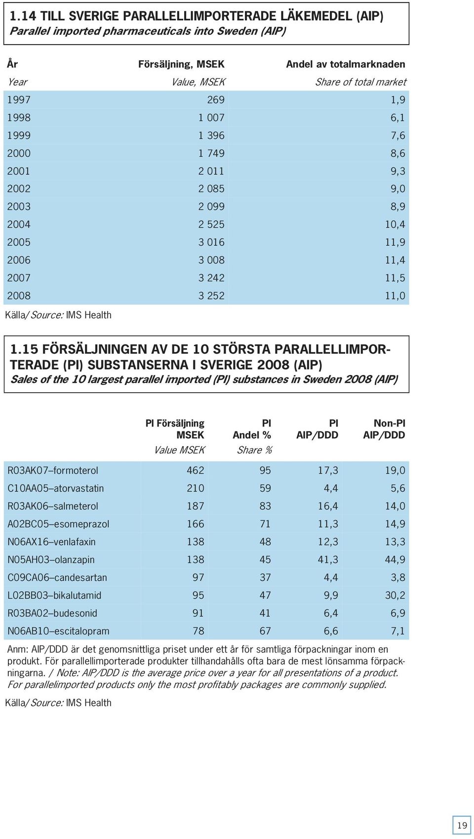 1.15 FÖRSÄLJNINGEN AV DE 10 STÖRSTA PARALLELLIMPOR- TERADE (PI) SUBSTANSERNA I SVERIGE 2008 (AIP) Sales of the 10 largest parallel imported (PI) substances in Sweden 2008 (AIP) PI Försäljning MSEK PI