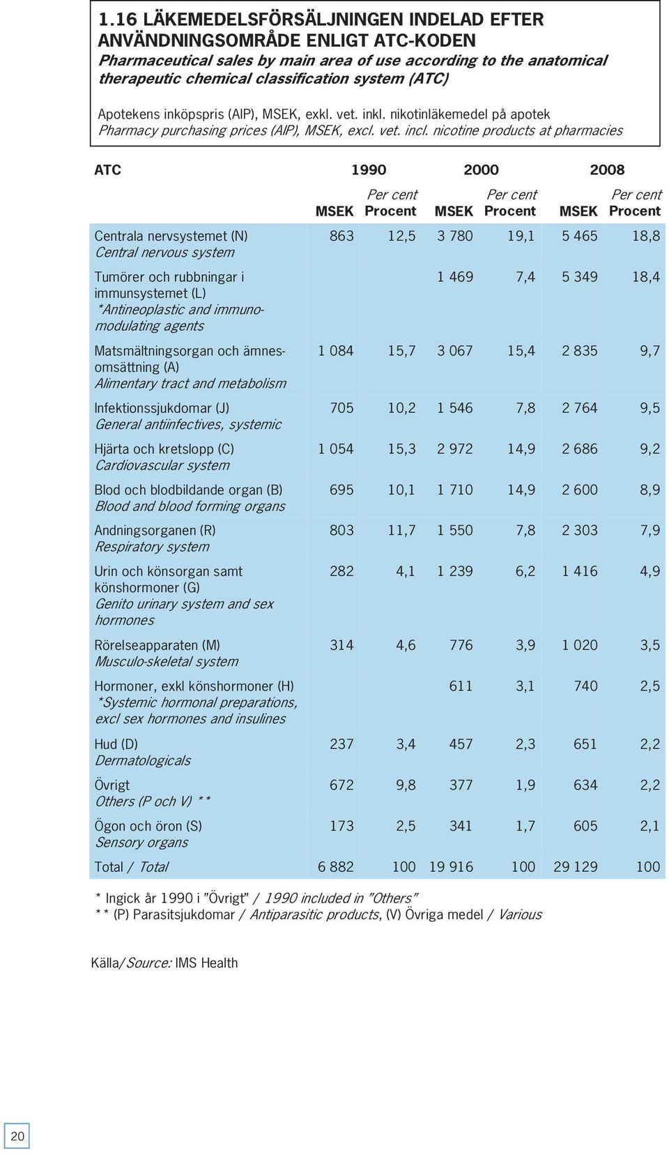 nicotine products at pharmacies ATC 1990 2000 2008 Centrala nervsystemet (N) Central nervous system Tumörer och rubbningar i immunsystemet (L) *Antineoplastic and immunomodulating agents