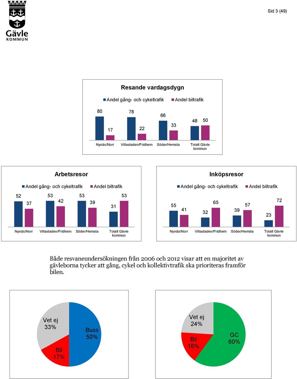 Nynäs/Norr Villastaden/Fridhem Söder/Hemsta Totalt Gävle kommun Nynäs/Norr Villastaden/Fridhem Söder/Hemsta Totalt Gävle kommun Både resvaneundersökningen från 2006
