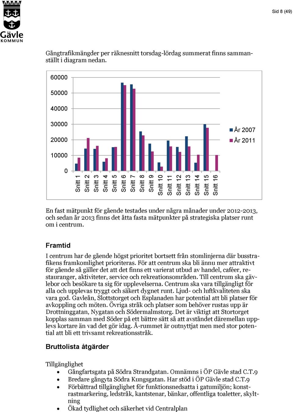 60000 50000 40000 30000 20000 År 2007 År 2011 10000 0 En fast mätpunkt för gående testades under några månader under 2012-2013, och sedan år 2013 finns det åtta fasta mätpunkter på strategiska