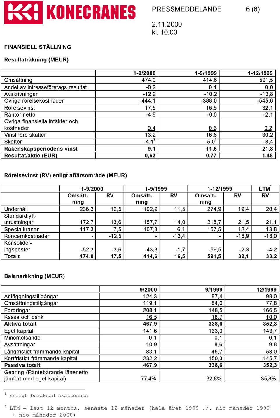 30,2 Skatter -4,1 1-5,0 1-8,4 Räkenskapsperiodens vinst 9,1 11,6 21,8 Resultat/aktie (EUR) 0,62 0,77 1,48 Rörelsevinst (RV) enligt affärsområde (MEUR) 1-9/2000 1-9/1999 1-12/1999 LTM *