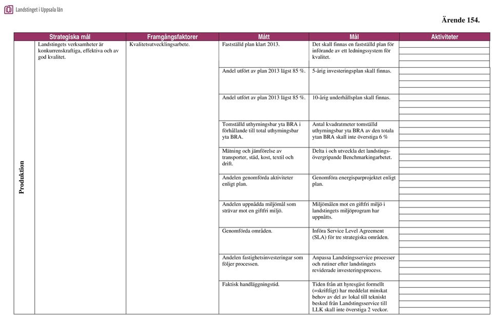 Andel utfört av plan 2013 lägst 85 %. 10-årig underhållsplan skall finnas. Produktion Tomställd uthyrningsbar yta BRA i förhållande till total uthyrningsbar yta BRA.