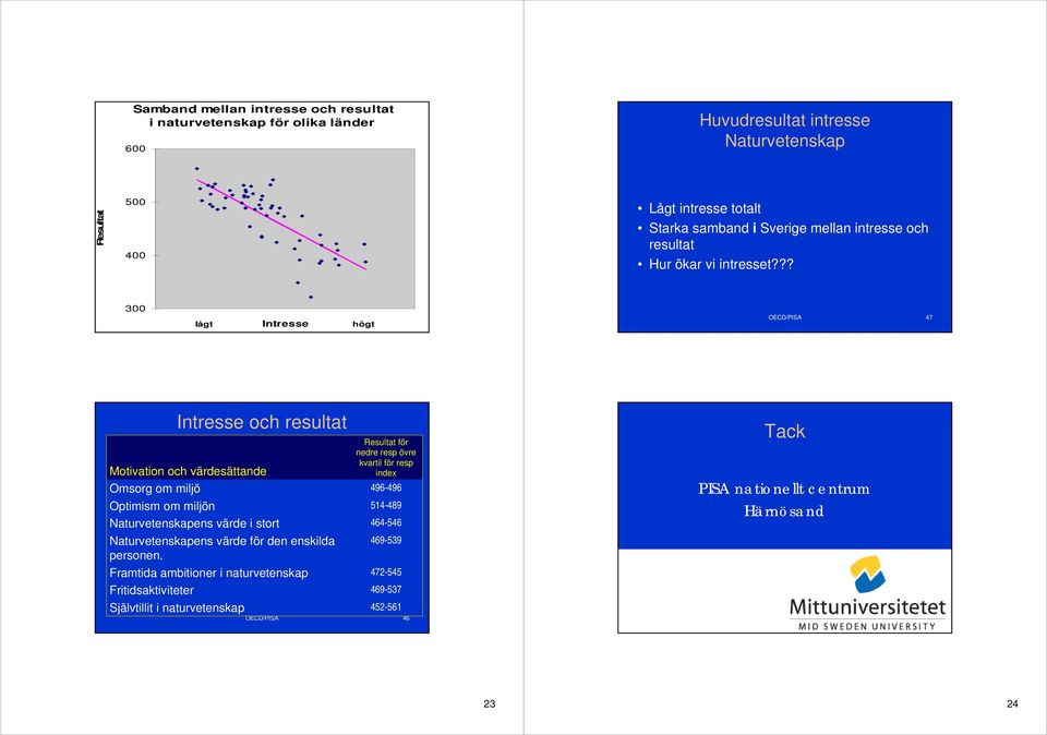 ?? 300 /PISA 45 lågt Intresse högt /PISA 47 Omsorg om miljö Optimism om miljön Naturvetenskapens värde i stort Fritidsaktiviteter Intresse och resultat Motivation och värdesättande Naturvetenskapens