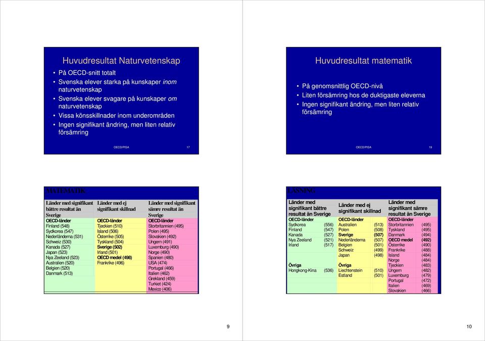 /PISA 17 /PISA 19 MATEMATIK LÄSNING Länder med signifikant bättre resultat än -länder Finland (548) Sydkorea (547) Nederländerna (531) Schweiz (530) Kanada (527) Japan (523) Nya Zeeland (523)