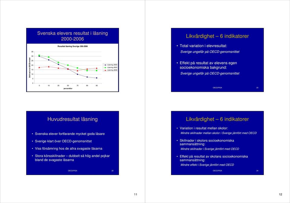 Likvärdighet 6 indikatorer Svenska elever fortfarande mycket goda läsare klart över -genomsnittet Viss försämring hos de allra svagaste läsarna Stora könsskillnader dubbelt så hög andel pojkar bland